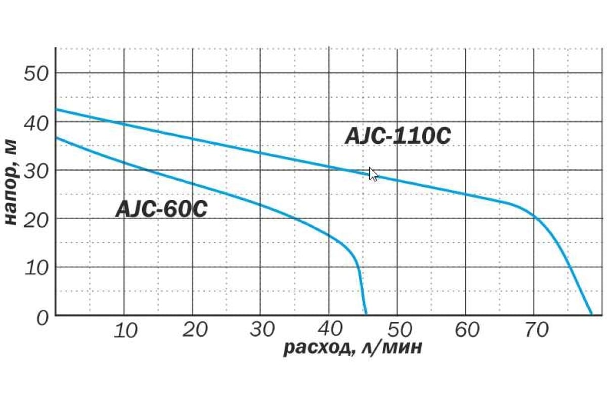 Насосная станция AQUARIO AUTO AJC-110C, 1.1кВт 220В 70л/мин 43м 16кг купить  в интернет-магазине Планета Инструмент по низкой цене