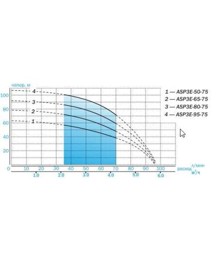Насос погружной для скважин AQUARIO ASP3E-80-75, 1,7 кВт, изображение 5