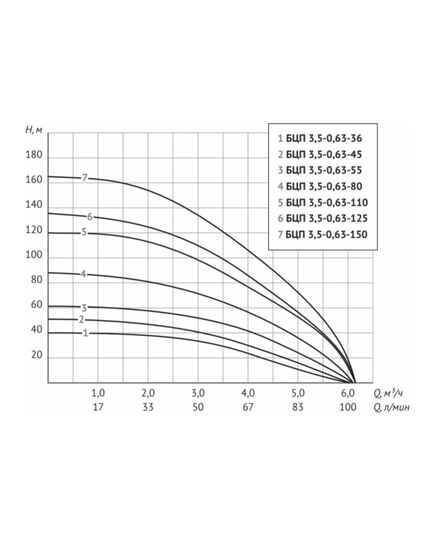 Насос погружной для скважин Unipump БЦП 3,5-0,63-36, 370 Вт, изображение 5 от магазина Планета Инструмент Насос погружной для скважин Unipump БЦП 3,5-0,63-36, 370 Вт, изображение 5