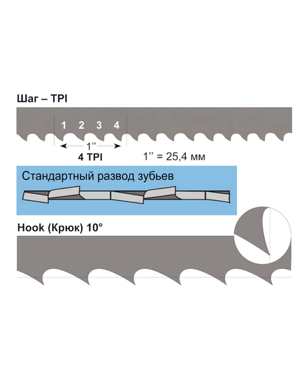 Полотно пильное JET 20х0,9х3380мм, 4 ТРI биметаллическое, для JWBS-15-M/T, изображение 2