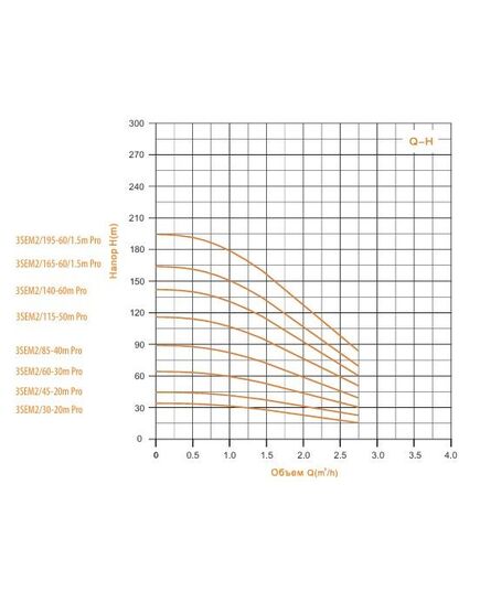 Насос погружной для скважин ZEGOR 3SEM2/60-30m PRO, 370 Вт, напор 64 м, 2.7 м3/час, кабель 30 м, изображение 3