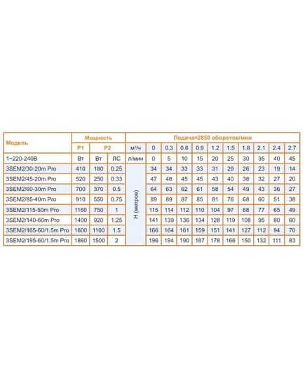 Насос погружной для скважин ZEGOR 3SEM2/45-20m PRO, 250 Вт, напор 47 м, 2,7 м3/час, кабель 20 м, изображение 5